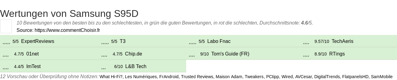 Ratings Samsung S95D