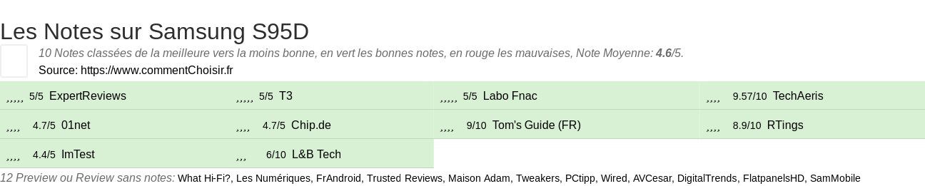 Ratings Samsung S95D