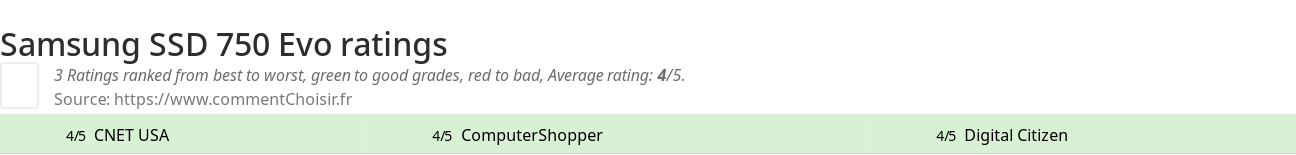 Ratings Samsung SSD 750 Evo