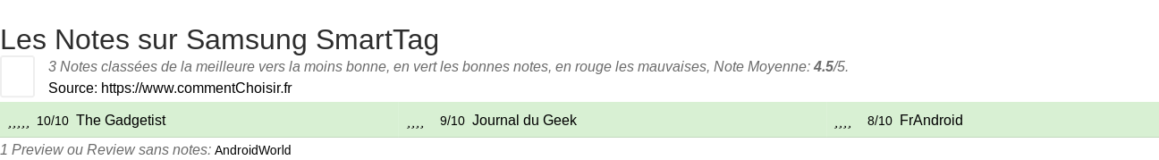 Ratings Samsung SmartTag