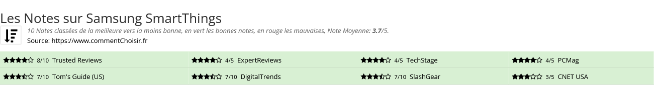 Ratings Samsung SmartThings