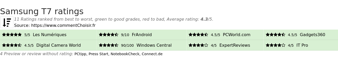 Ratings Samsung T7