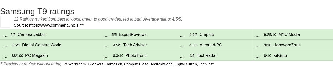 Ratings Samsung T9