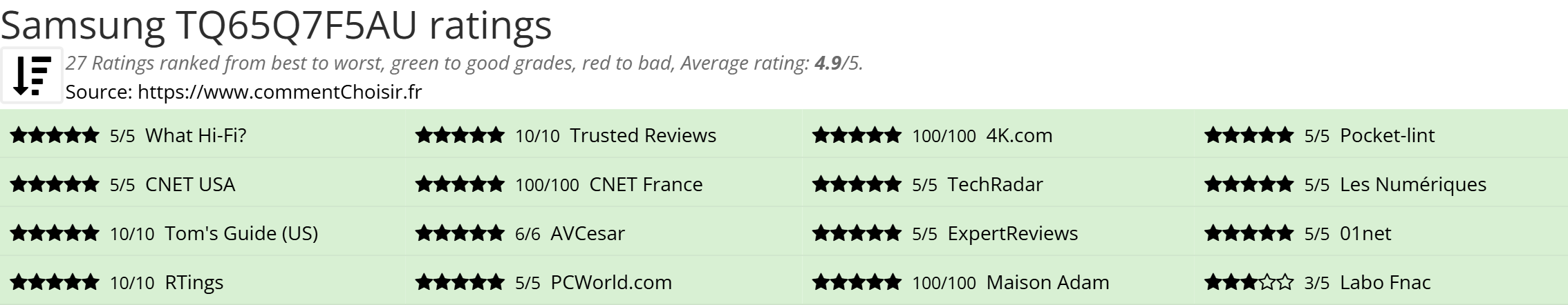Ratings Samsung TQ65Q7F5AU