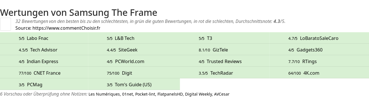 Ratings Samsung The Frame