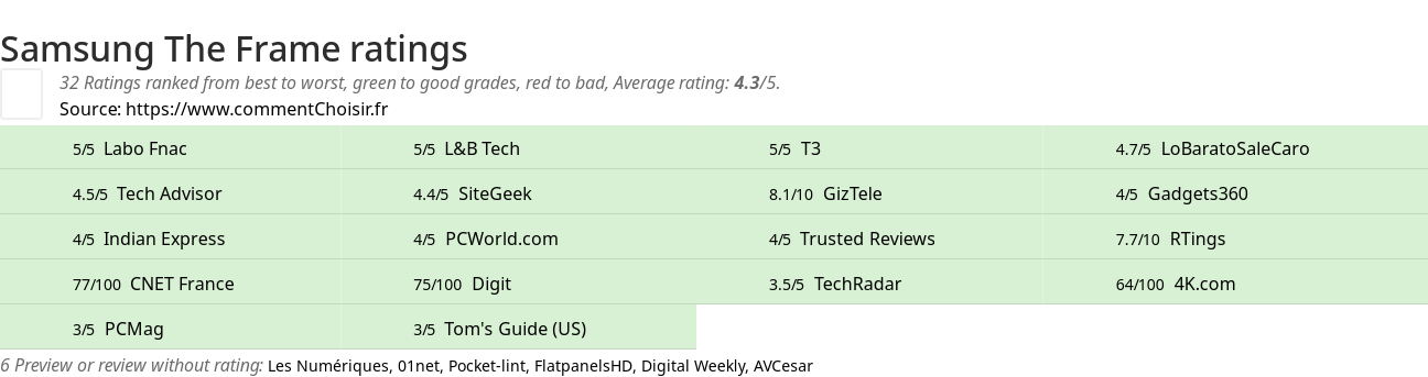 Ratings Samsung The Frame