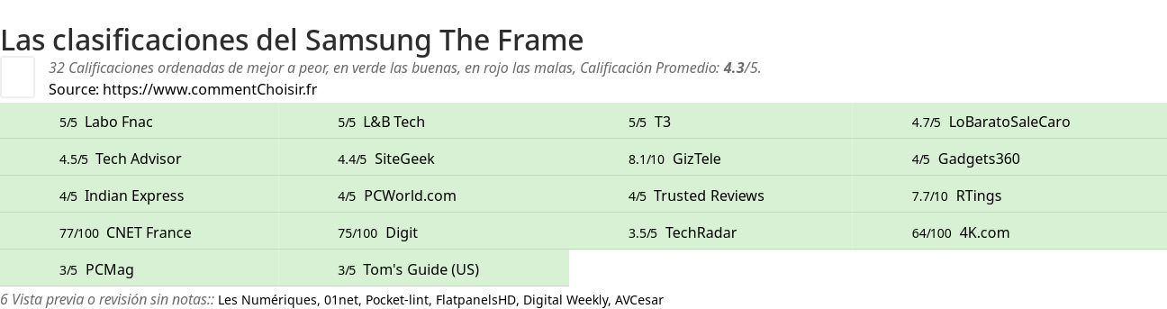 Ratings Samsung The Frame