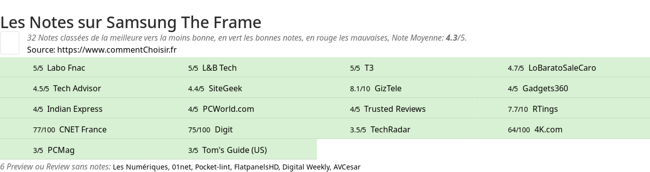 Ratings Samsung The Frame