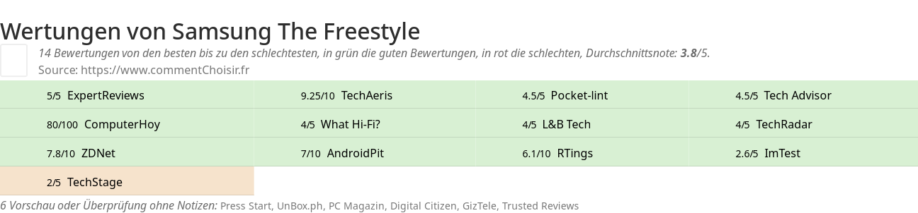 Ratings Samsung The Freestyle