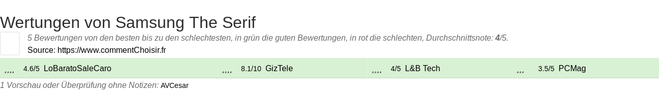 Ratings Samsung The Serif