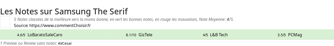 Ratings Samsung The Serif