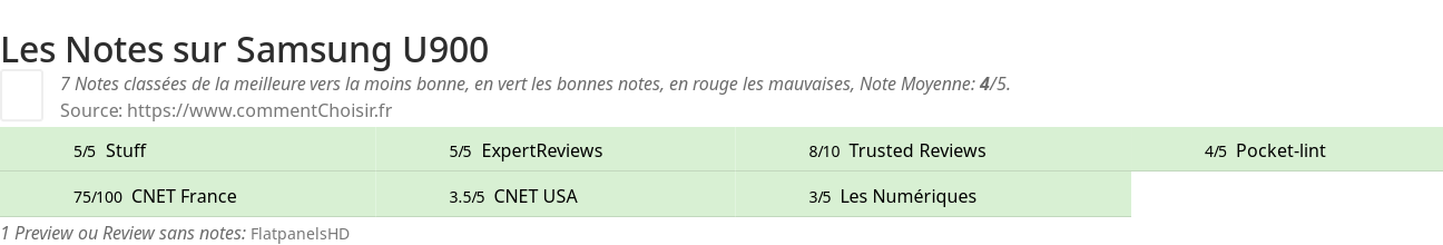 Ratings Samsung U900
