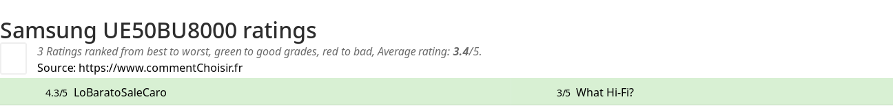 Ratings Samsung UE50BU8000