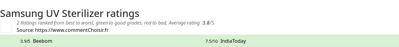 Ratings Samsung UV Sterilizer