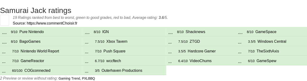 Ratings Samurai Jack