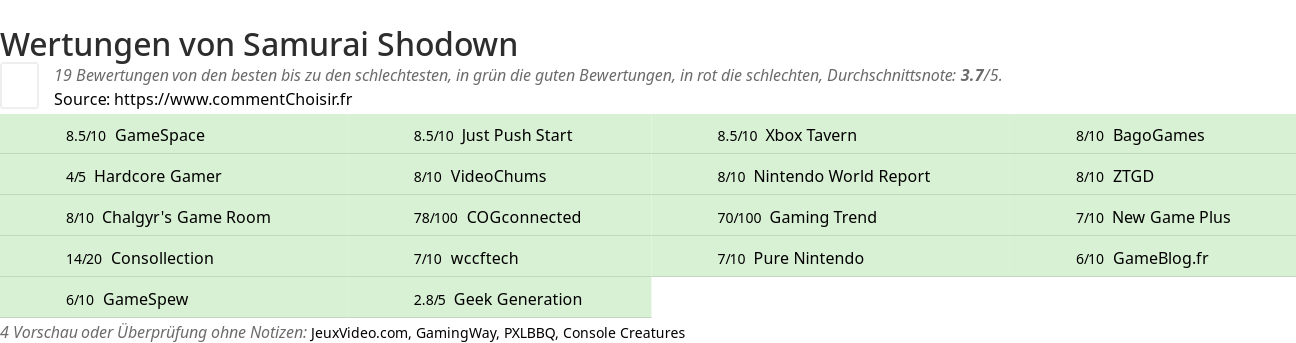 Ratings Samurai Shodown