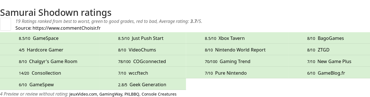 Ratings Samurai Shodown