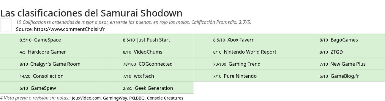 Ratings Samurai Shodown