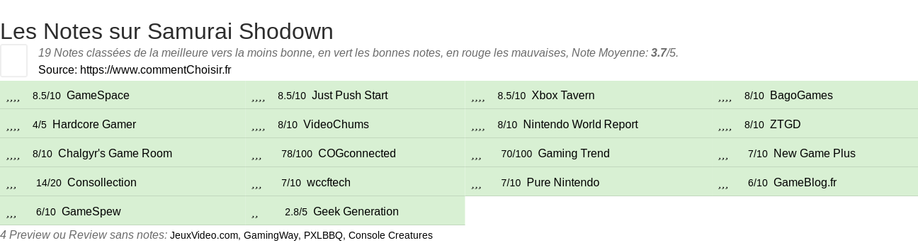 Ratings Samurai Shodown