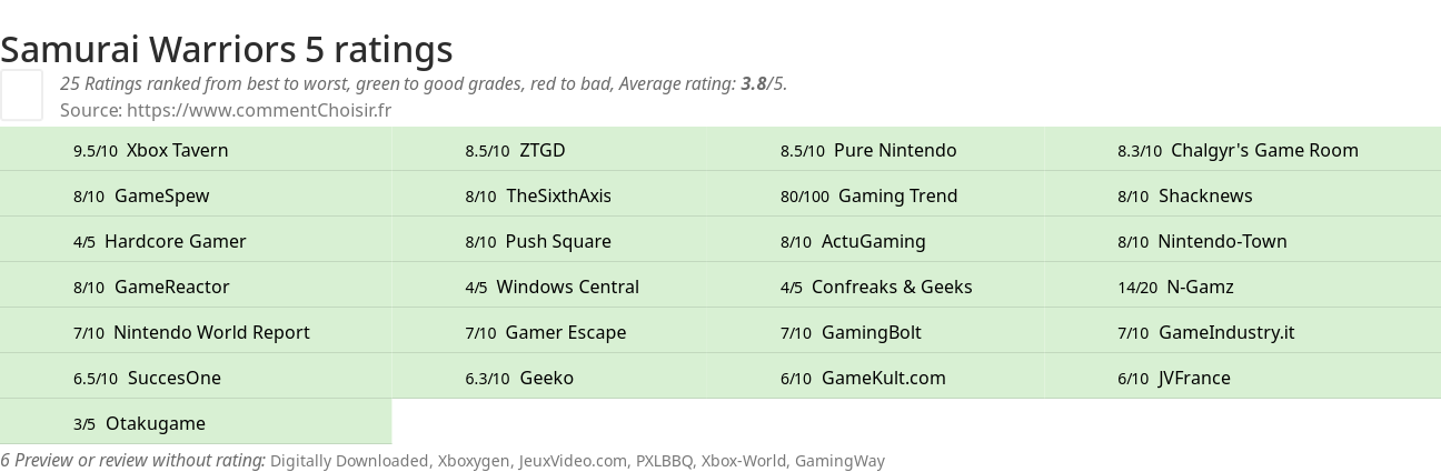 Ratings Samurai Warriors 5