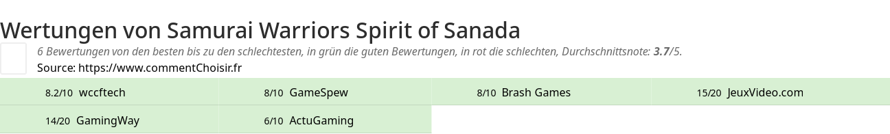 Ratings Samurai Warriors Spirit of Sanada