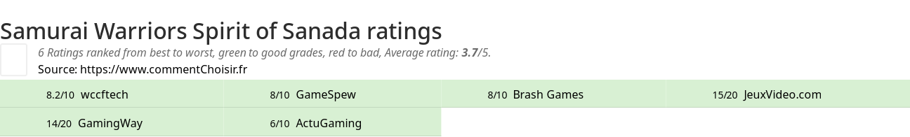 Ratings Samurai Warriors Spirit of Sanada