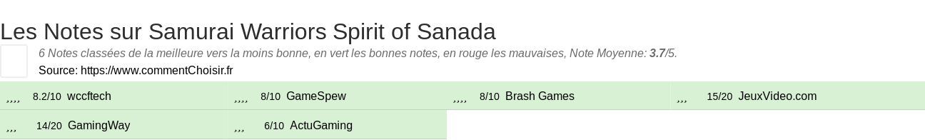 Ratings Samurai Warriors Spirit of Sanada