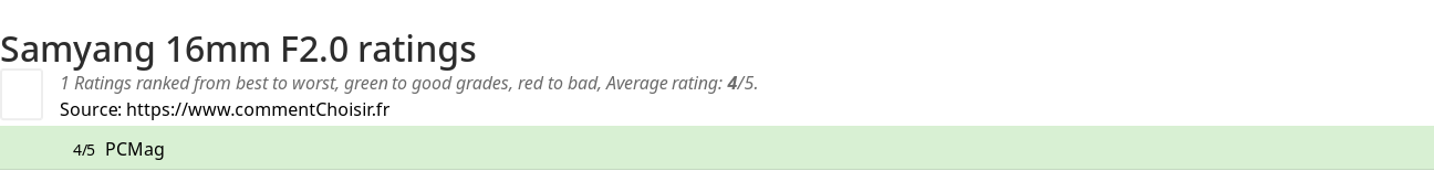 Ratings Samyang 16mm F2.0