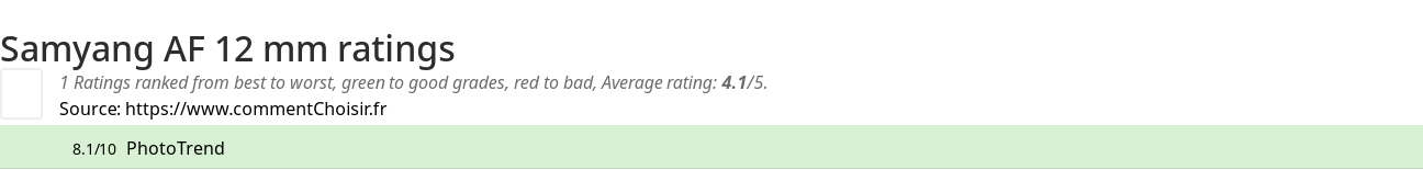 Ratings Samyang AF 12 mm