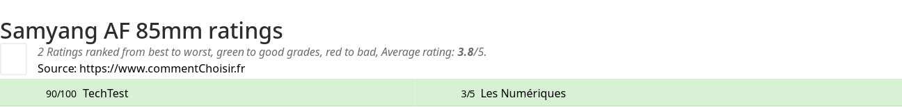 Ratings Samyang AF 85mm