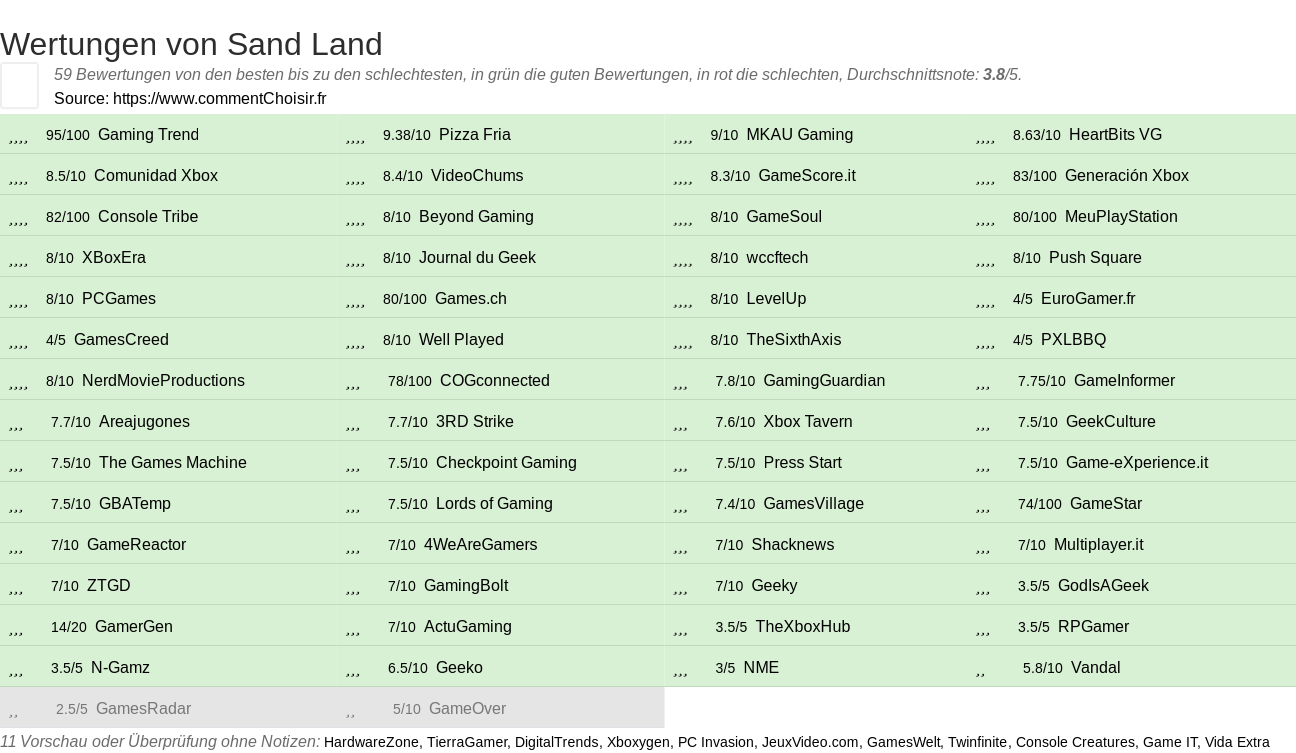 Ratings Sand Land