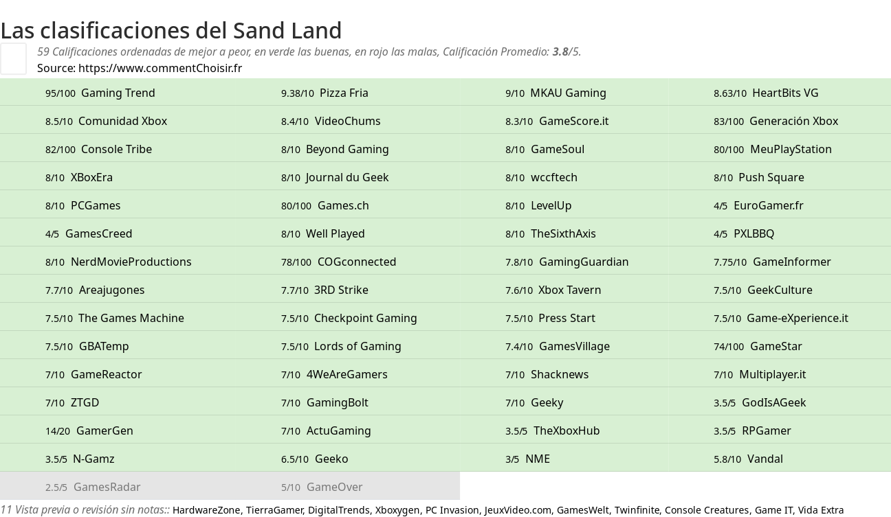 Ratings Sand Land