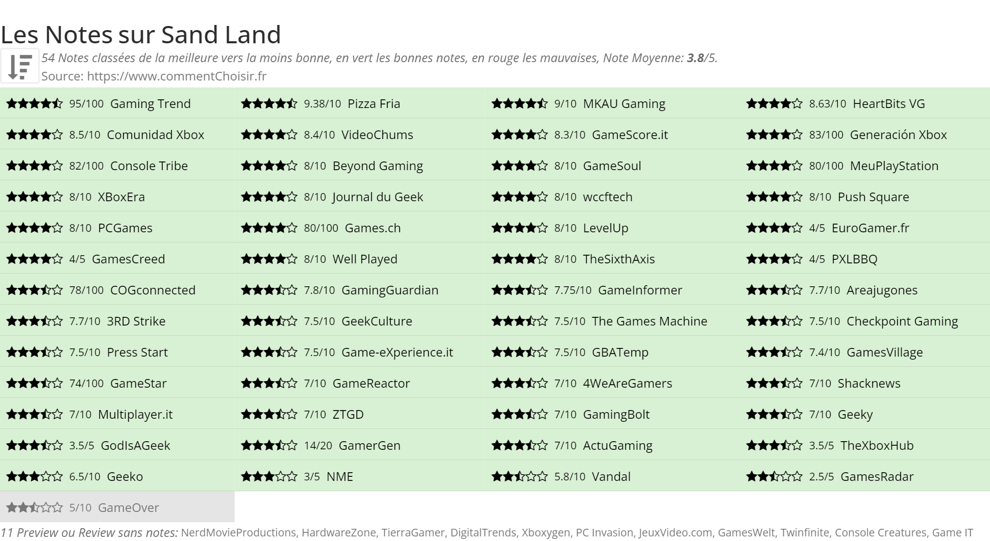 Ratings Sand Land