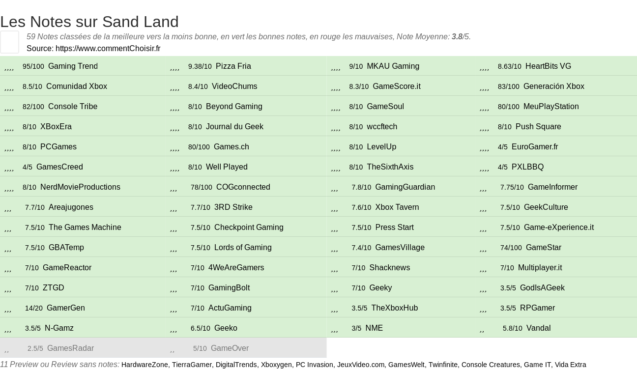 Ratings Sand Land