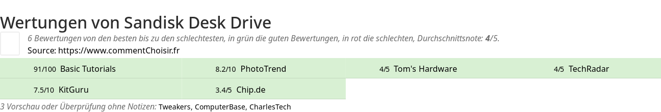 Ratings Sandisk Desk Drive