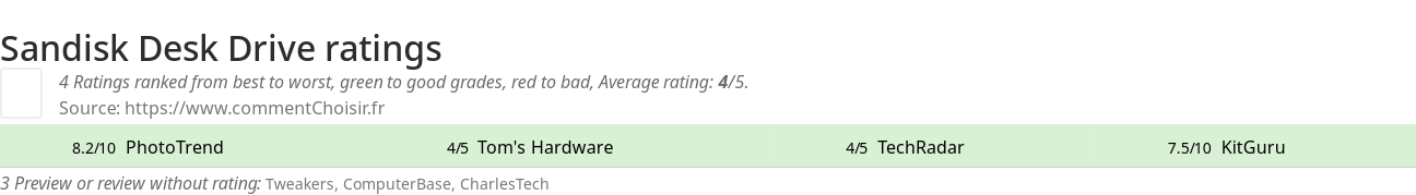 Ratings Sandisk Desk Drive