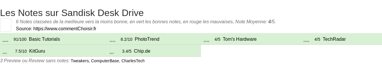 Ratings Sandisk Desk Drive