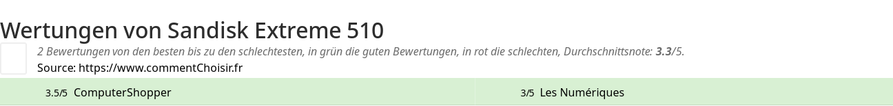 Ratings Sandisk Extreme 510