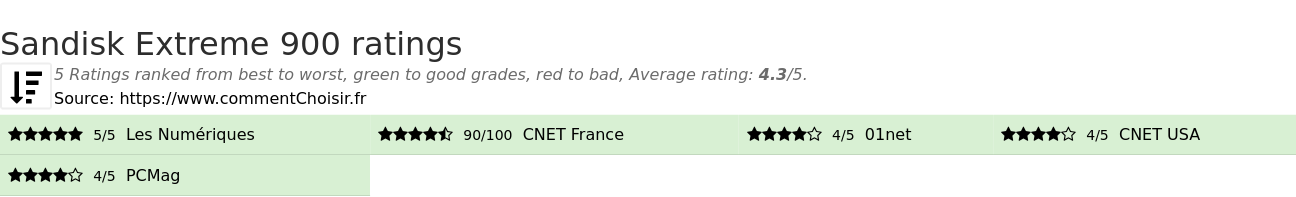 Ratings Sandisk Extreme 900