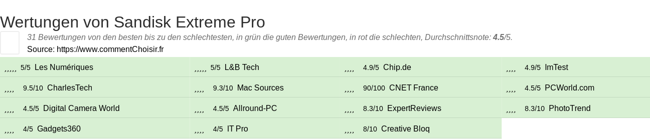 Ratings Sandisk Extreme Pro