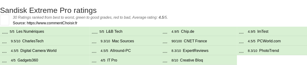 Ratings Sandisk Extreme Pro