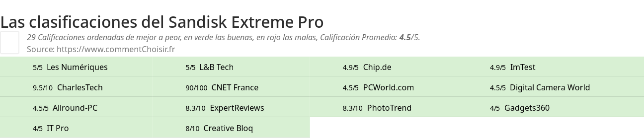 Ratings Sandisk Extreme Pro
