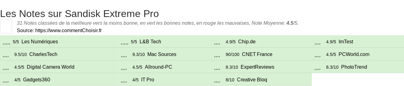 Ratings Sandisk Extreme Pro