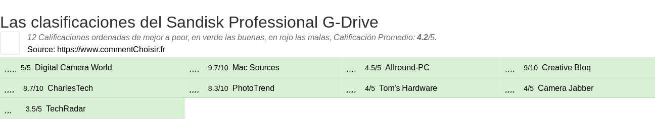 Ratings Sandisk Professional G-Drive