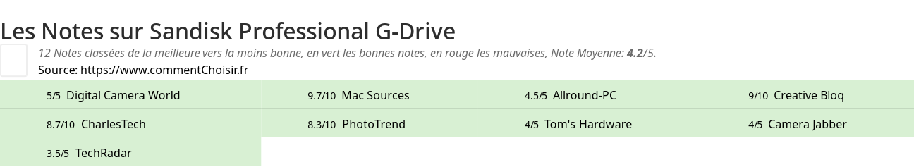 Ratings Sandisk Professional G-Drive