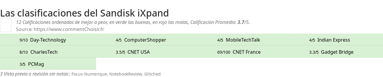 Ratings Sandisk iXpand