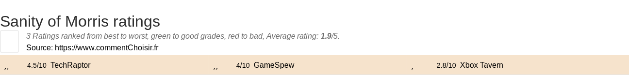 Ratings Sanity of Morris