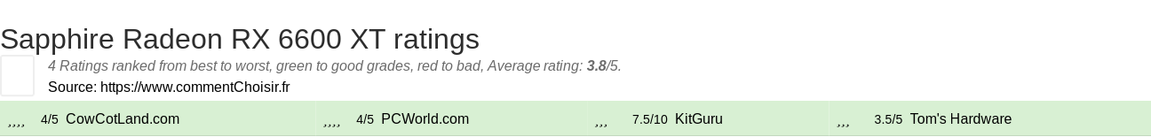 Ratings Sapphire Radeon RX 6600 XT