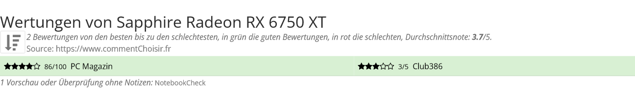 Ratings Sapphire Radeon RX 6750 XT