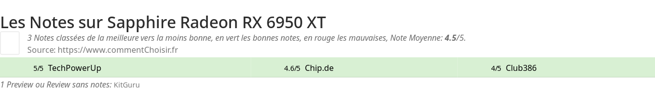 Ratings Sapphire Radeon RX 6950 XT